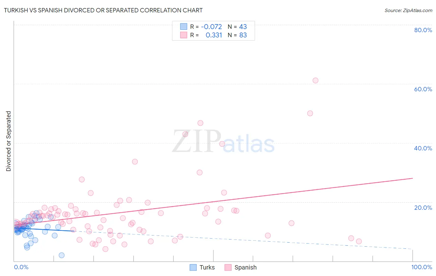 Turkish vs Spanish Divorced or Separated