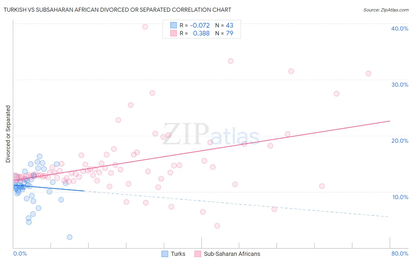 Turkish vs Subsaharan African Divorced or Separated