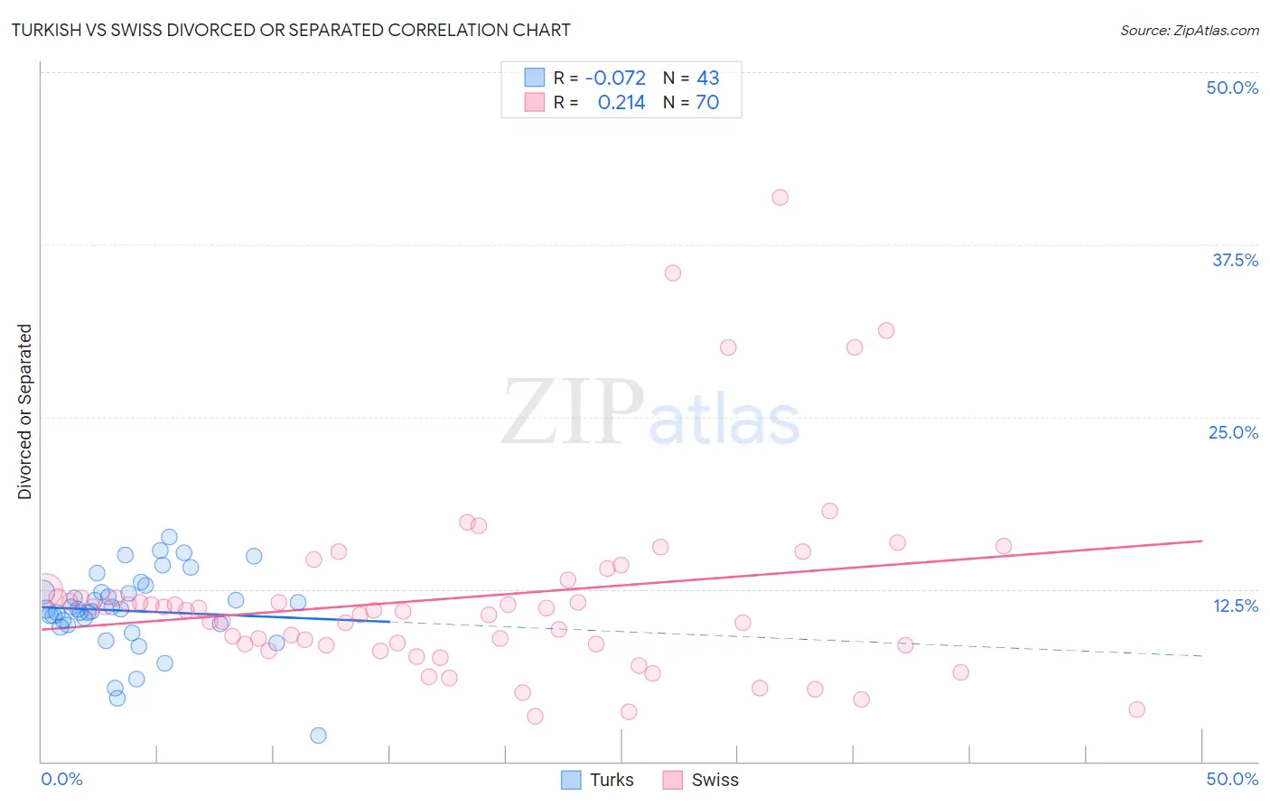 Turkish vs Swiss Divorced or Separated