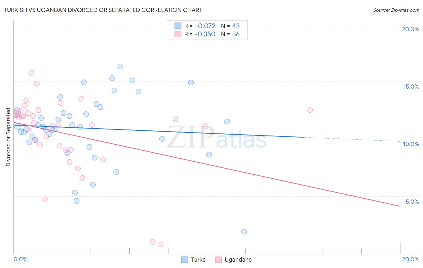 Turkish vs Ugandan Divorced or Separated