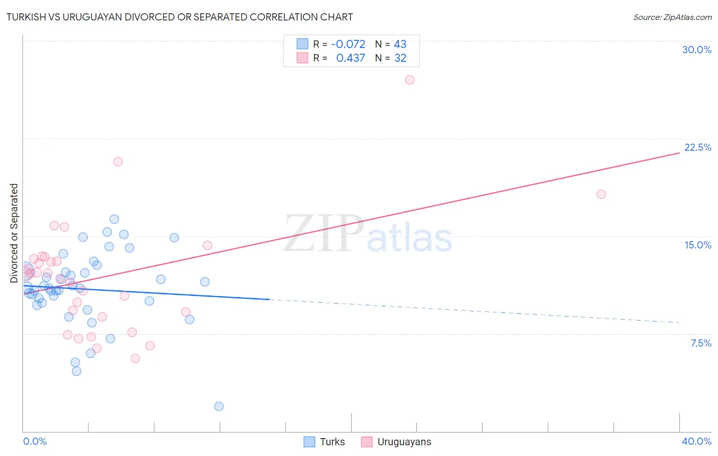 Turkish vs Uruguayan Divorced or Separated