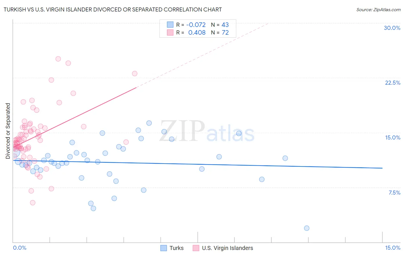 Turkish vs U.S. Virgin Islander Divorced or Separated