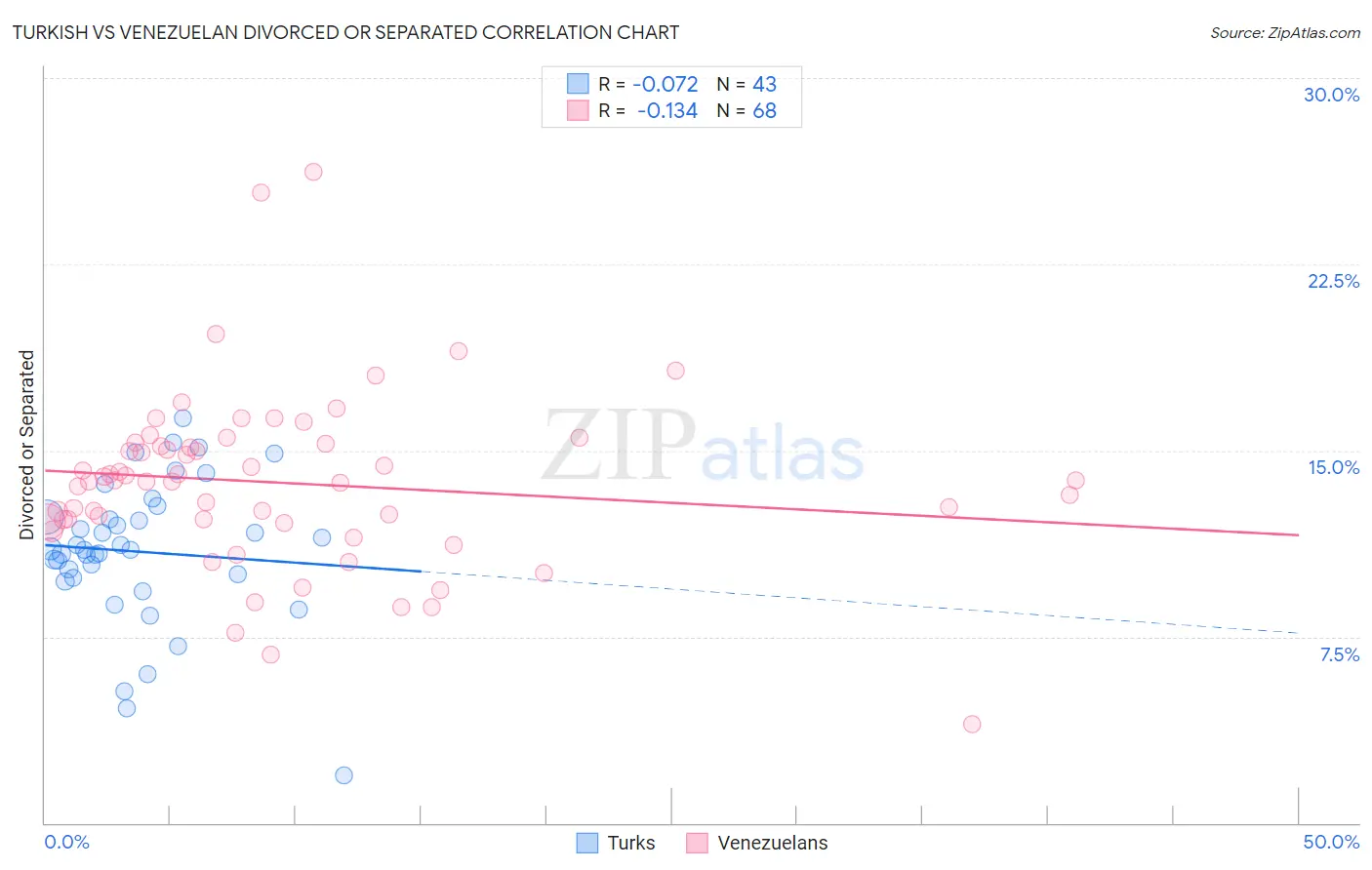 Turkish vs Venezuelan Divorced or Separated