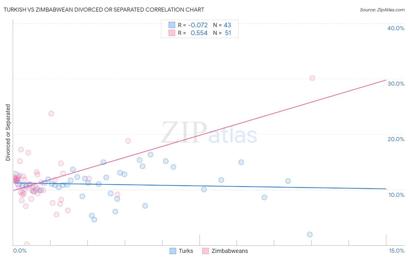 Turkish vs Zimbabwean Divorced or Separated