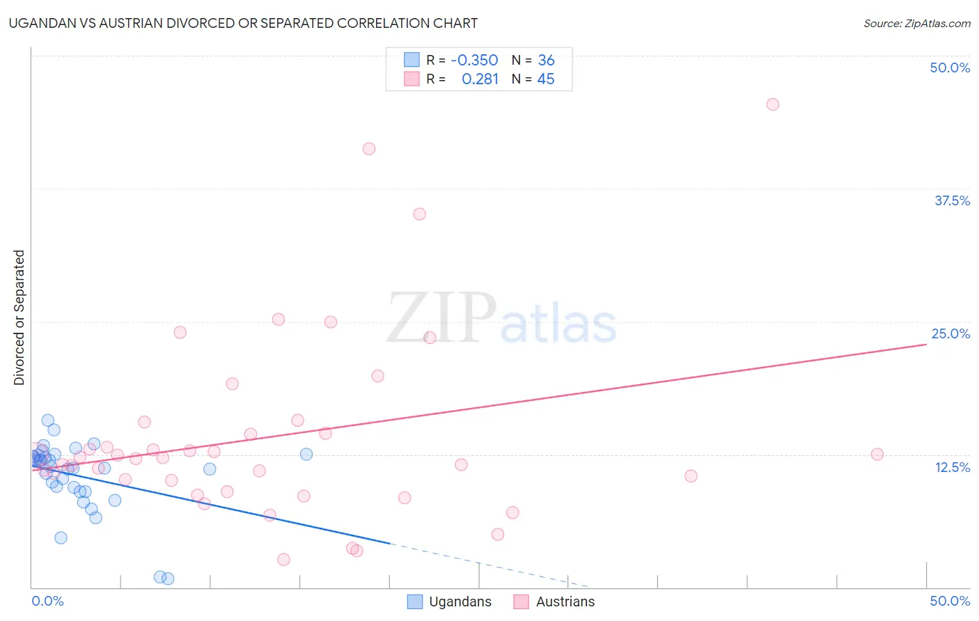 Ugandan vs Austrian Divorced or Separated
