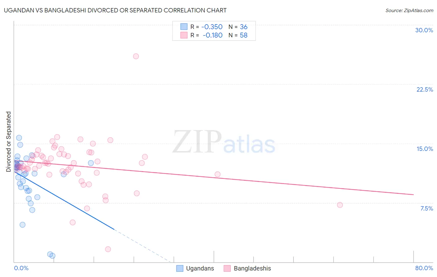 Ugandan vs Bangladeshi Divorced or Separated
