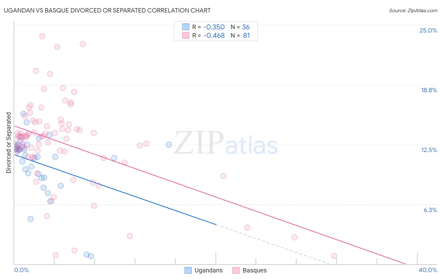 Ugandan vs Basque Divorced or Separated
