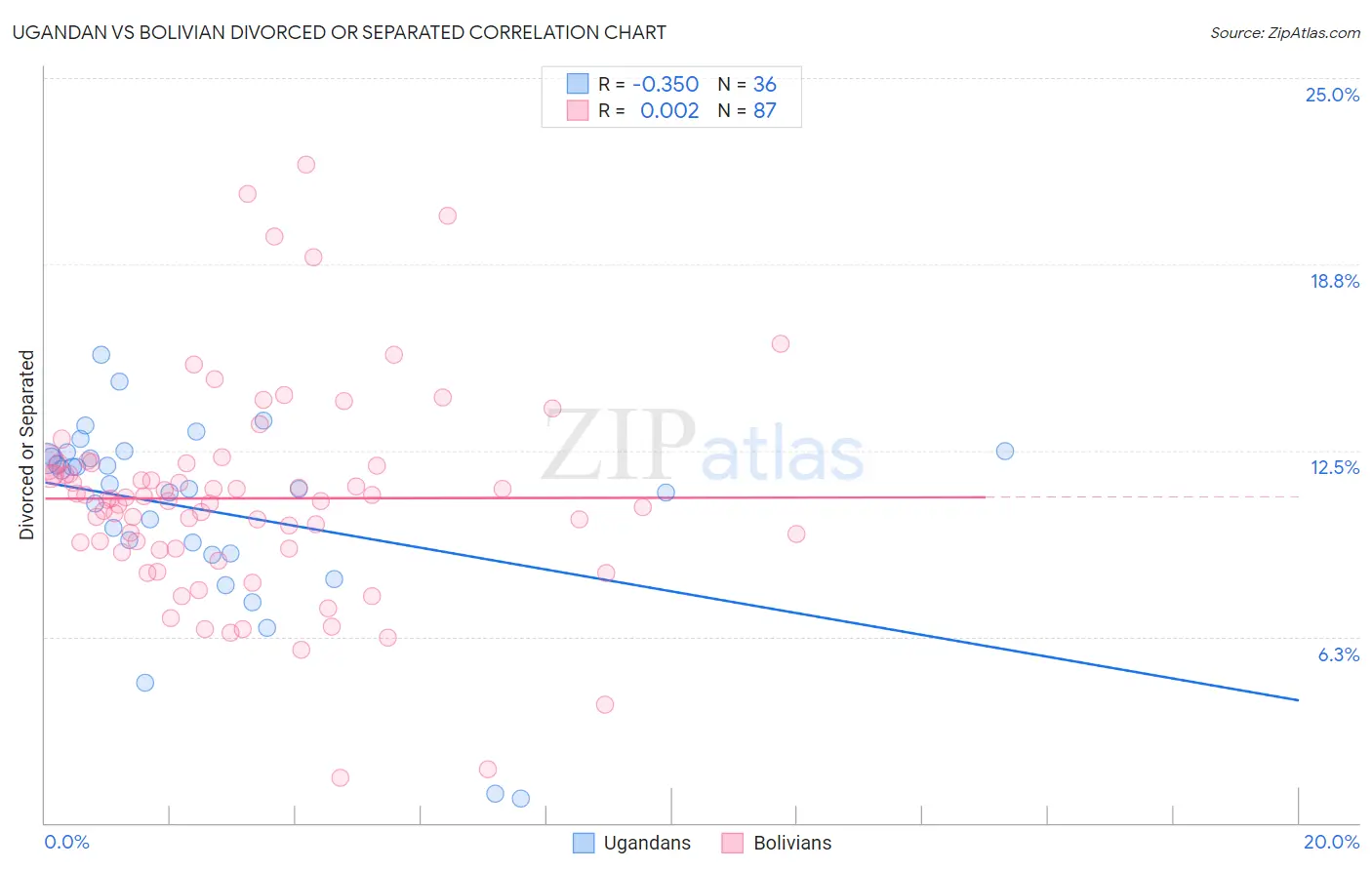 Ugandan vs Bolivian Divorced or Separated
