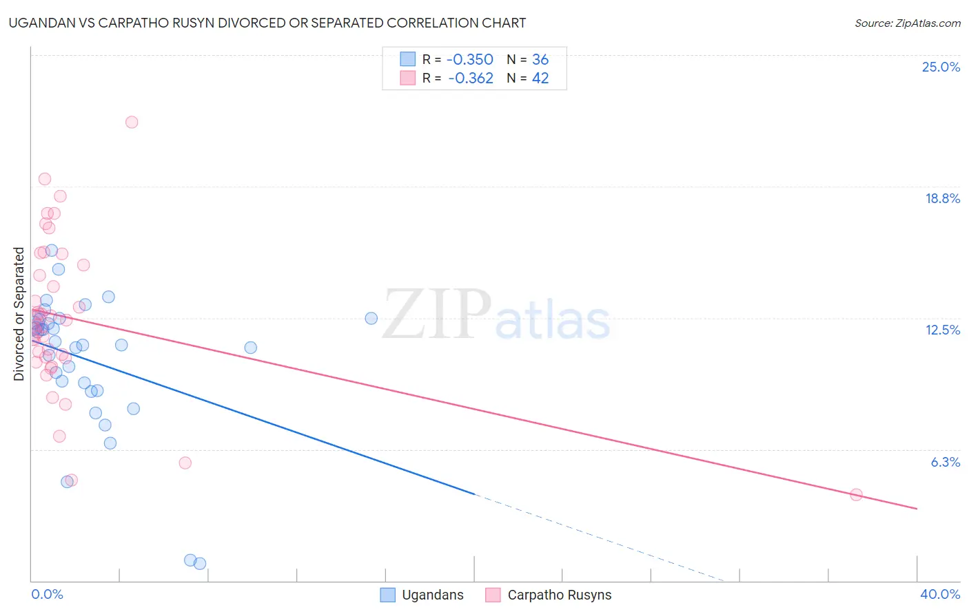 Ugandan vs Carpatho Rusyn Divorced or Separated