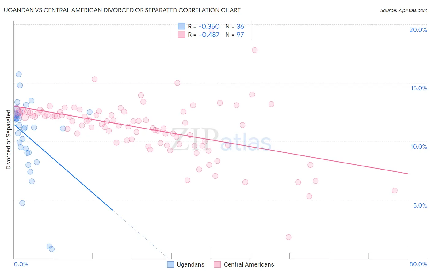 Ugandan vs Central American Divorced or Separated