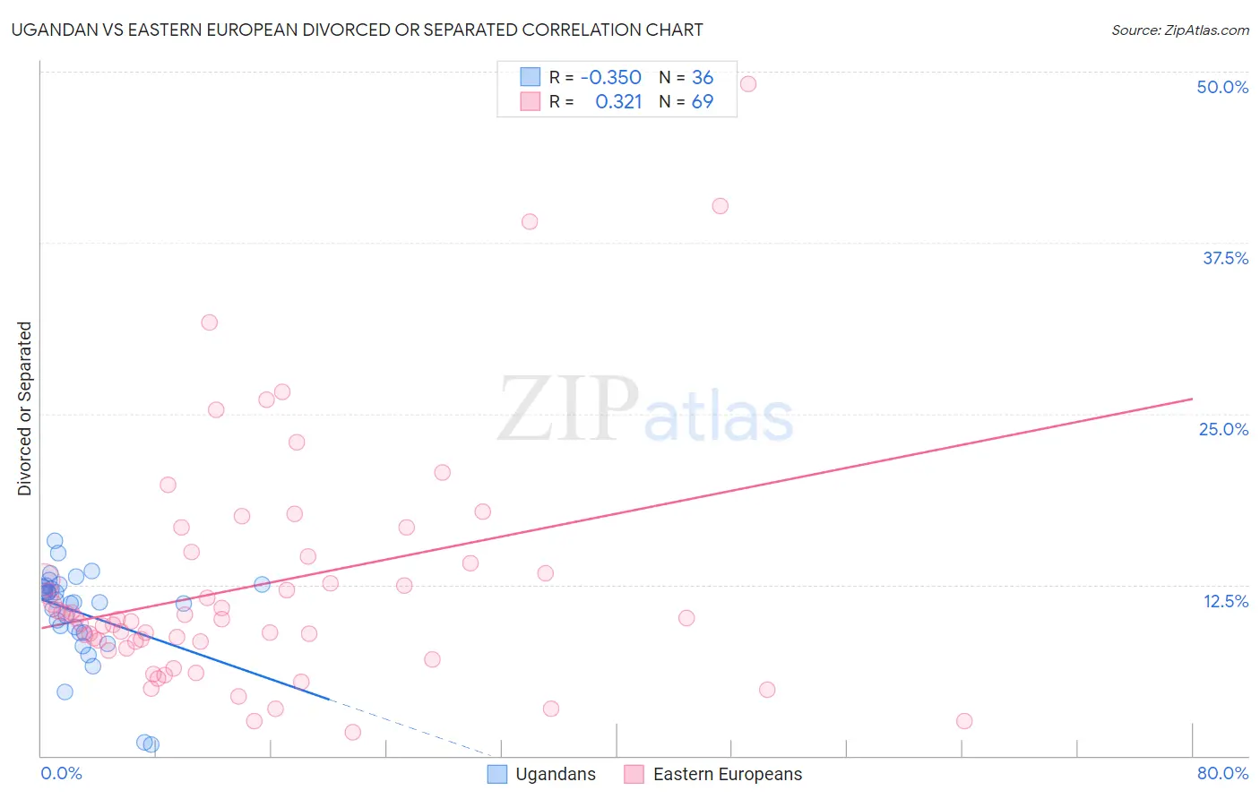 Ugandan vs Eastern European Divorced or Separated