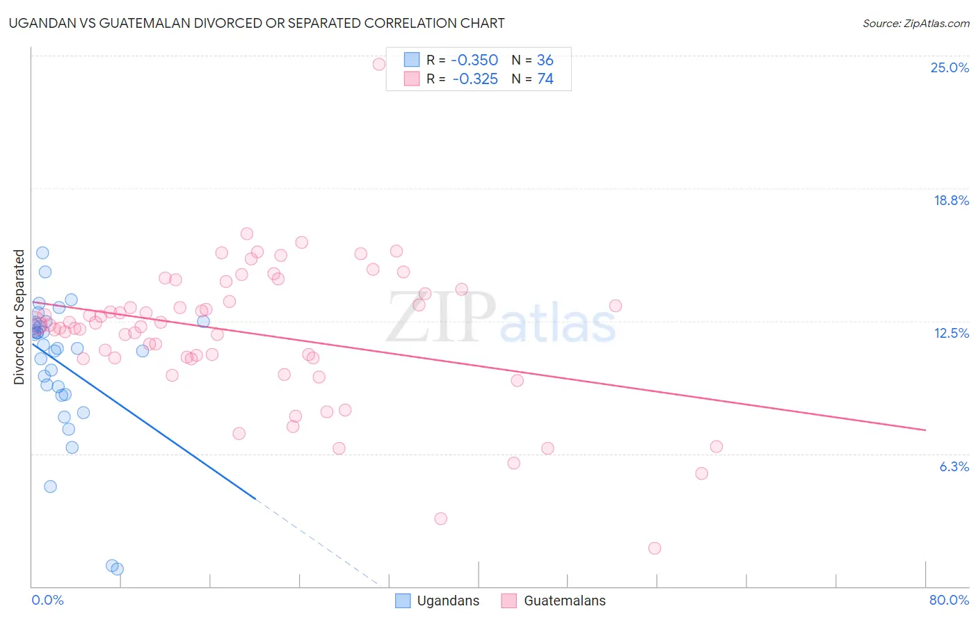 Ugandan vs Guatemalan Divorced or Separated