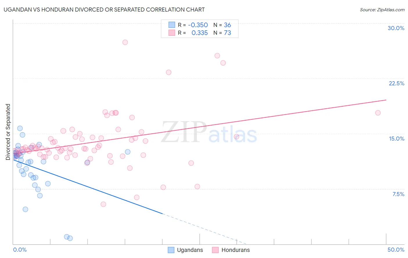 Ugandan vs Honduran Divorced or Separated