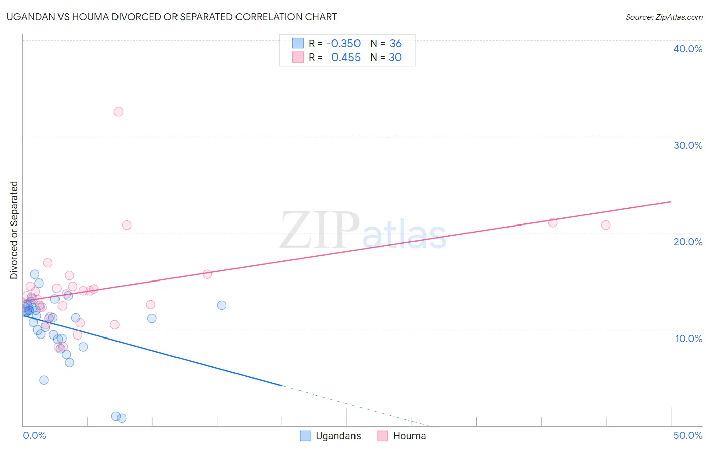 Ugandan vs Houma Divorced or Separated