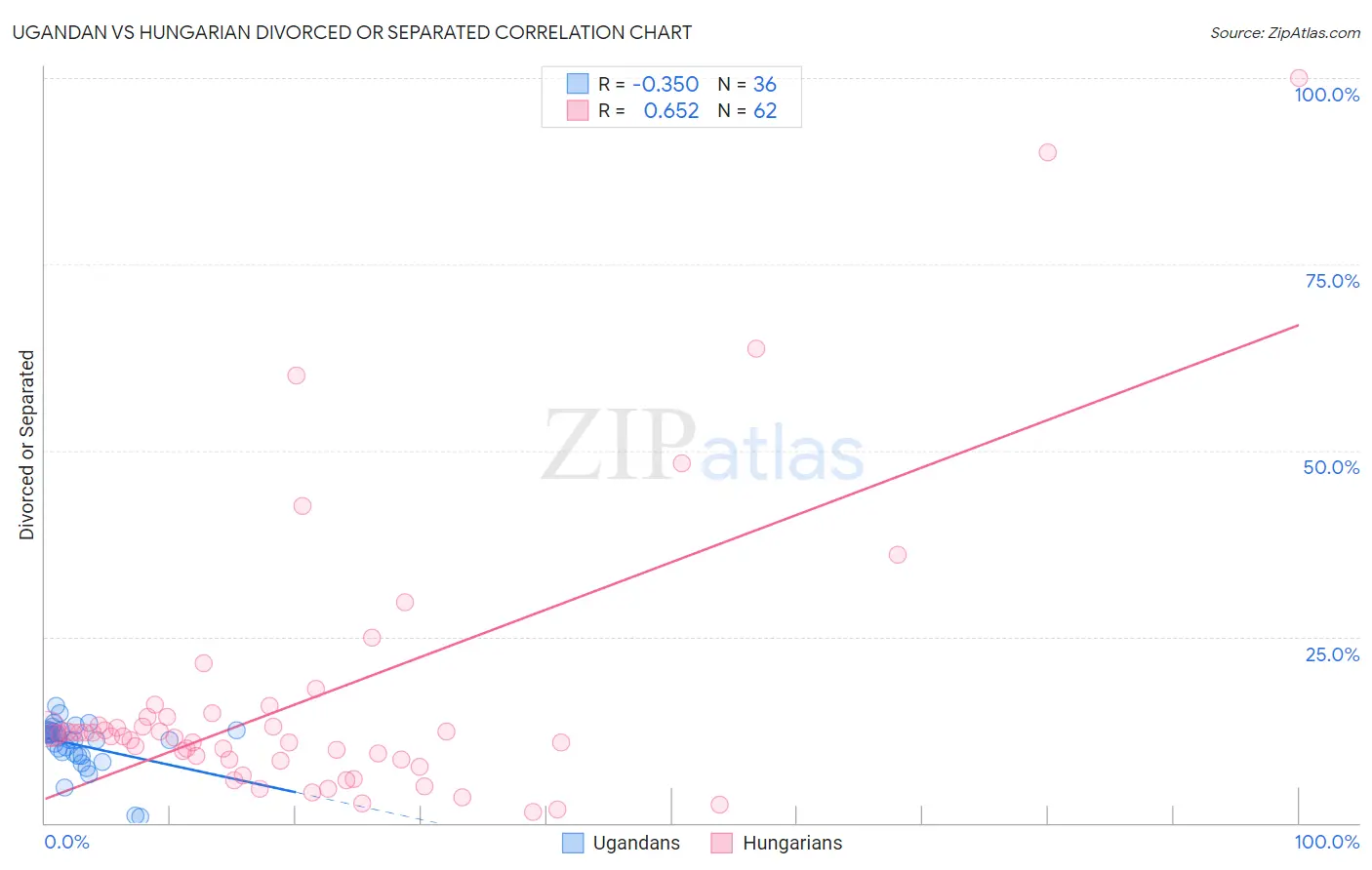 Ugandan vs Hungarian Divorced or Separated
