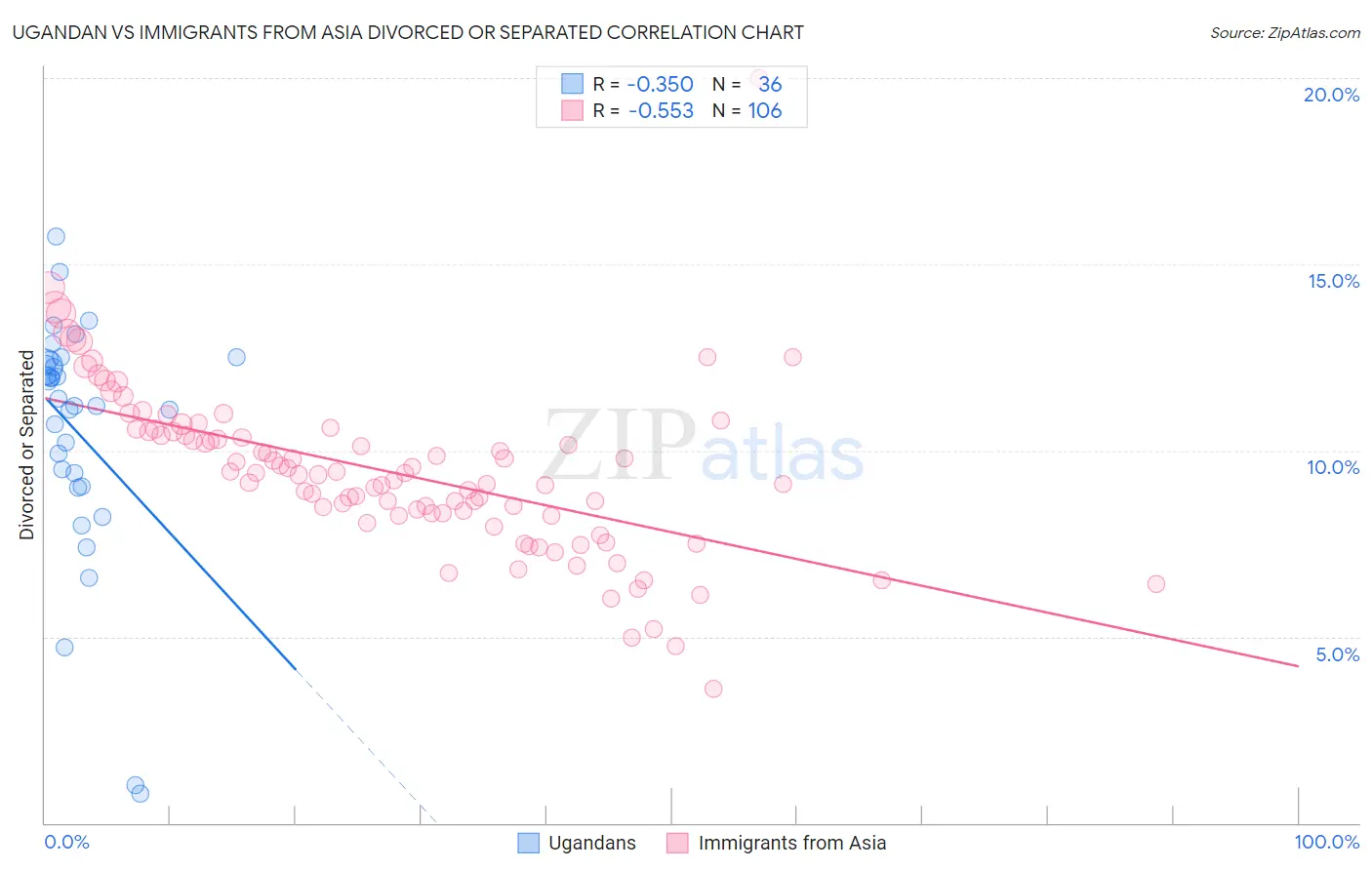 Ugandan vs Immigrants from Asia Divorced or Separated