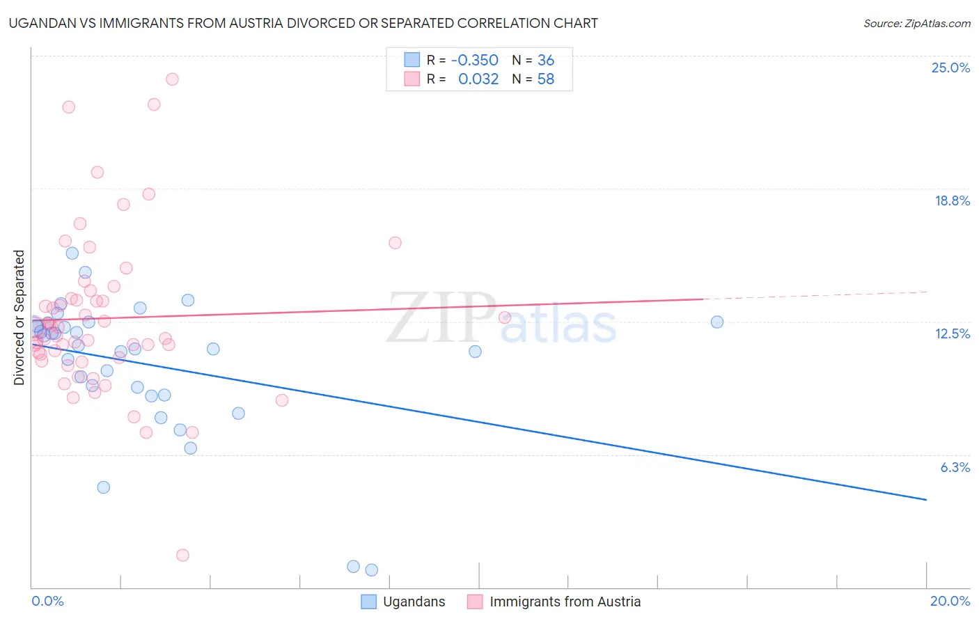 Ugandan vs Immigrants from Austria Divorced or Separated