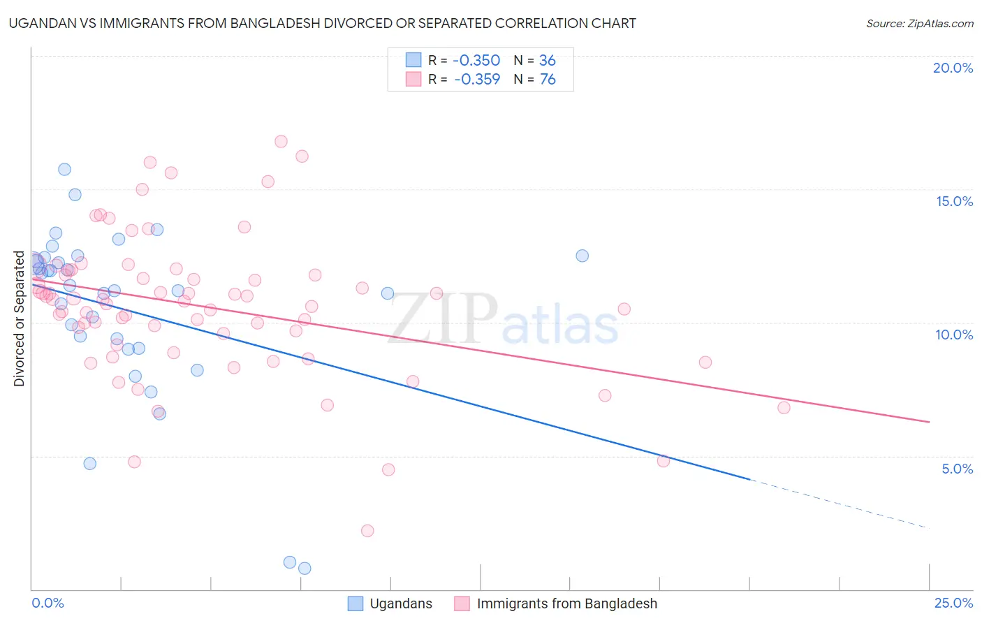 Ugandan vs Immigrants from Bangladesh Divorced or Separated