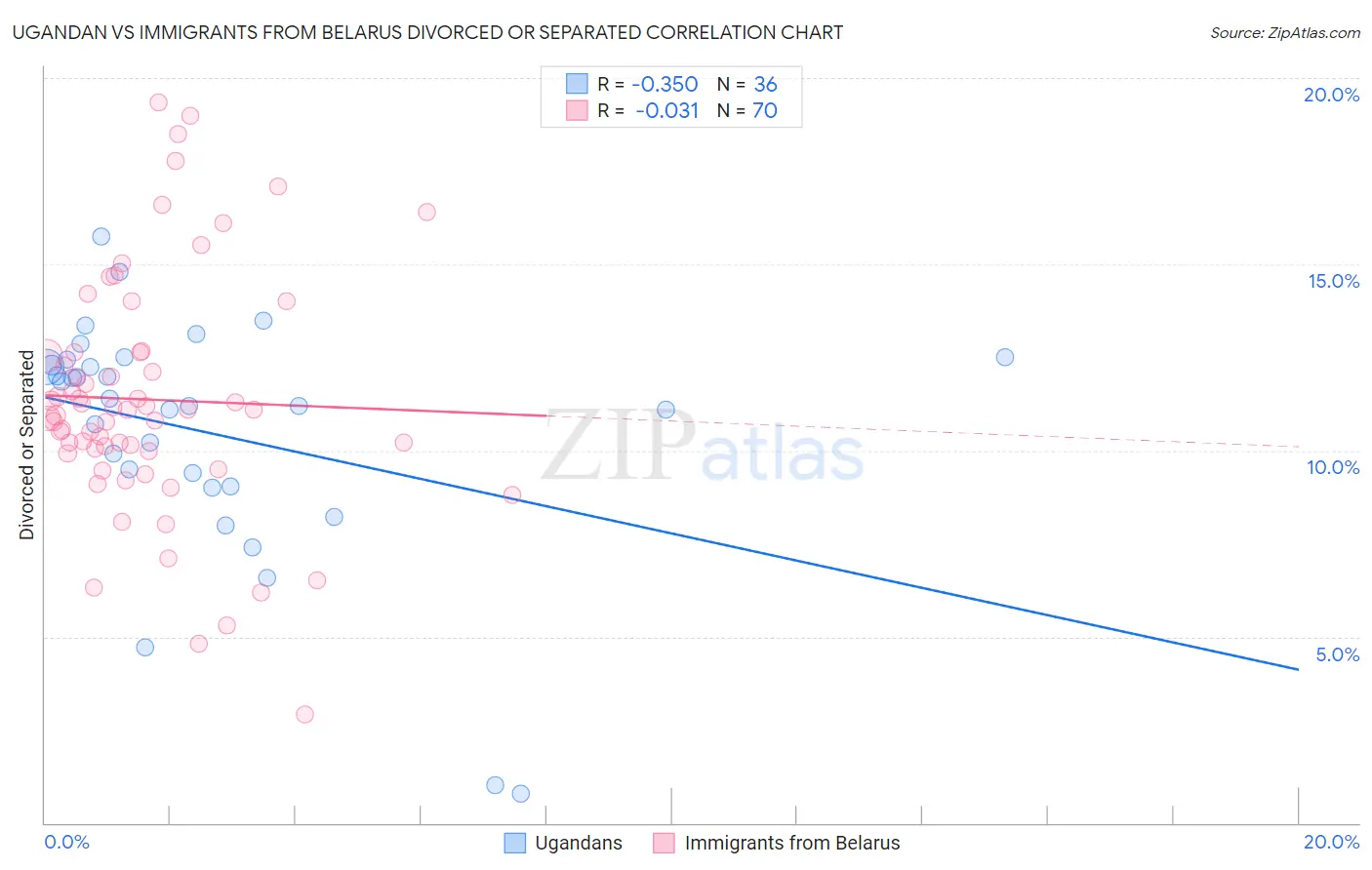 Ugandan vs Immigrants from Belarus Divorced or Separated