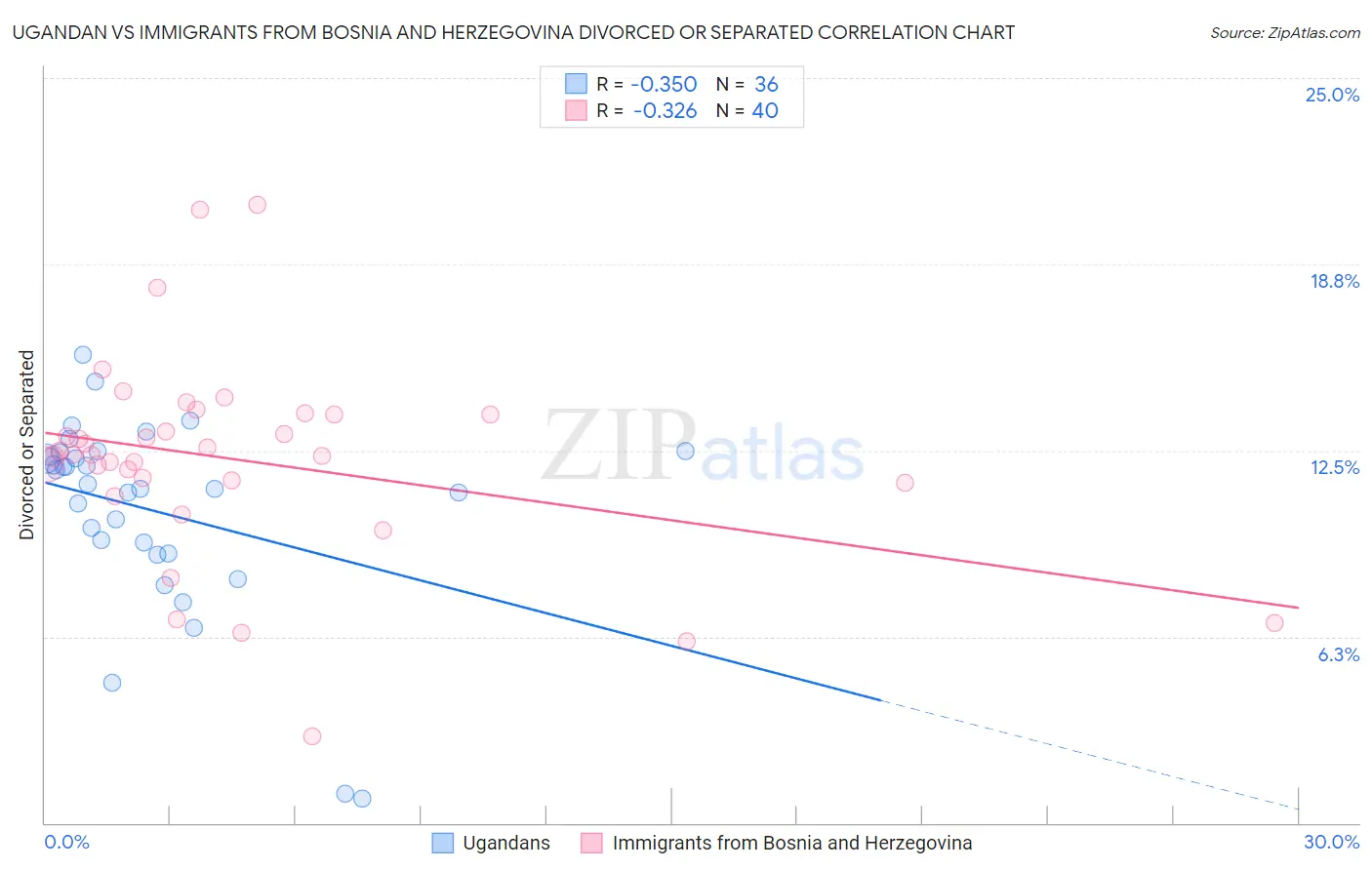 Ugandan vs Immigrants from Bosnia and Herzegovina Divorced or Separated