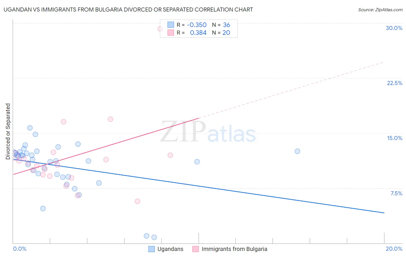 Ugandan vs Immigrants from Bulgaria Divorced or Separated