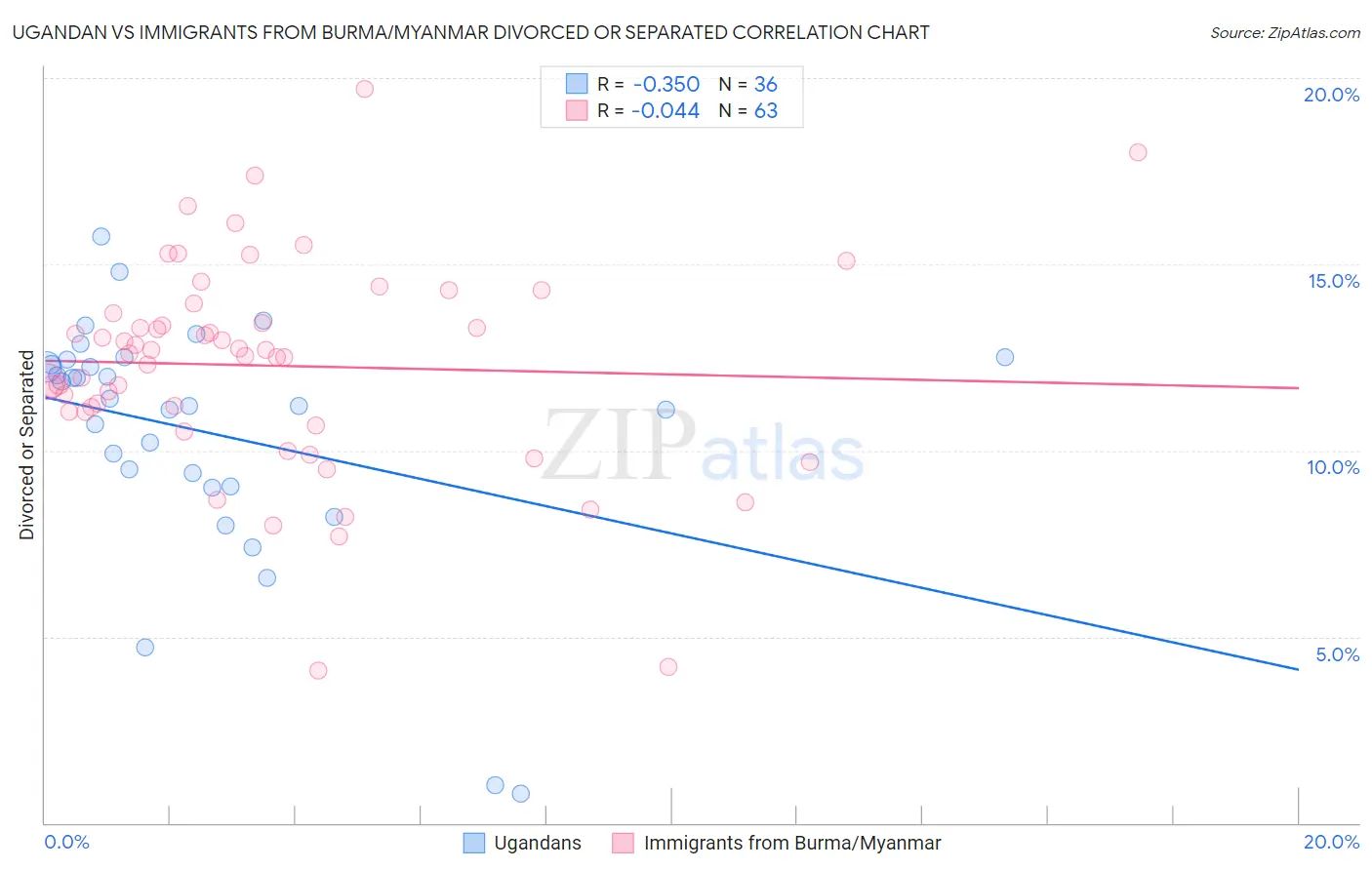 Ugandan vs Immigrants from Burma/Myanmar Divorced or Separated