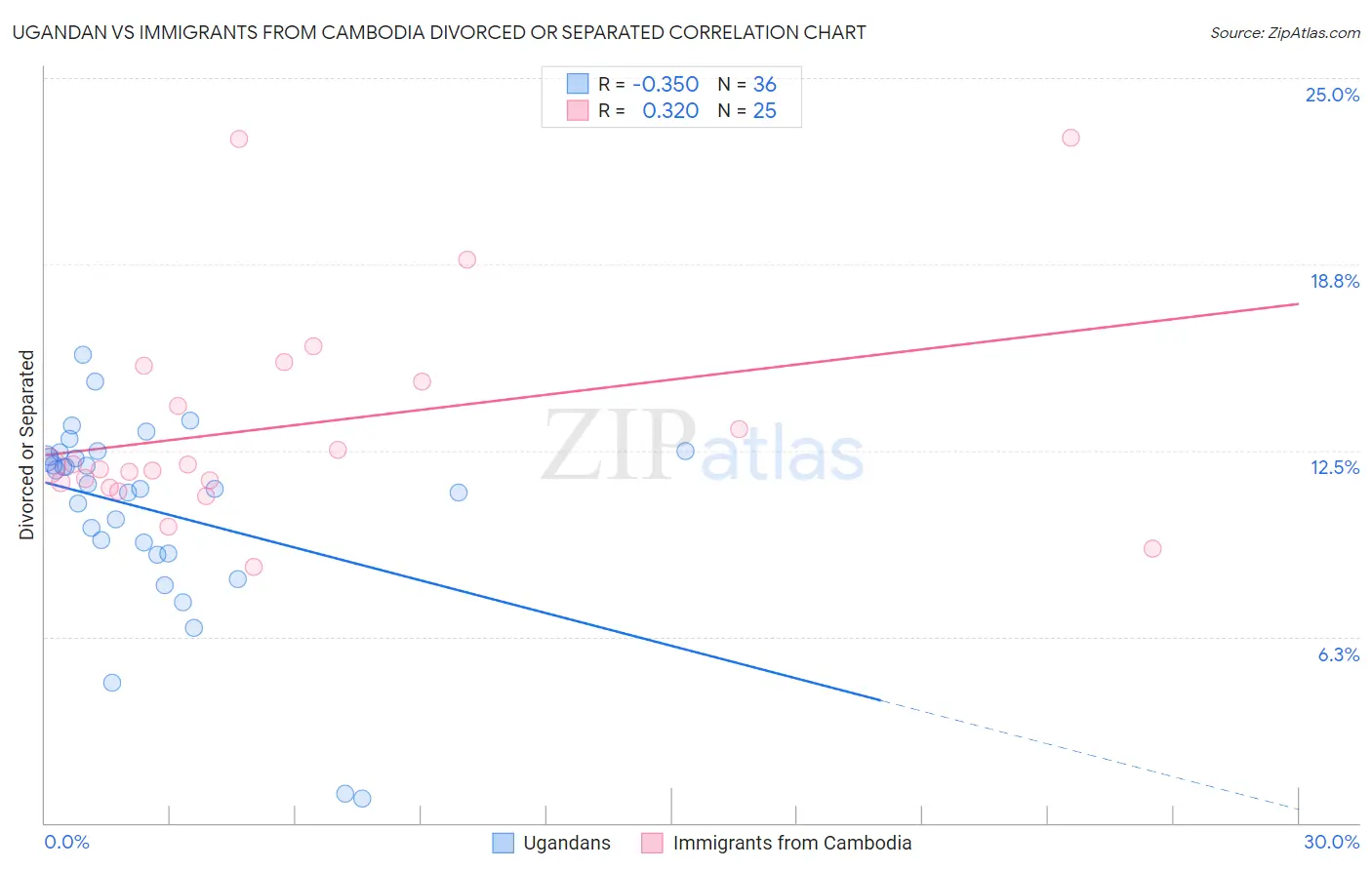 Ugandan vs Immigrants from Cambodia Divorced or Separated