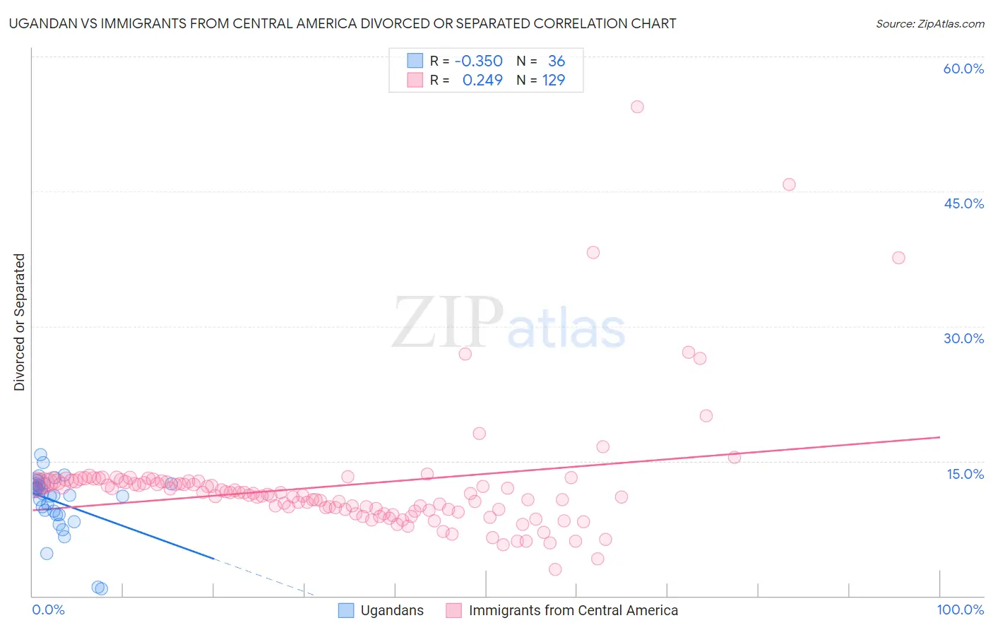 Ugandan vs Immigrants from Central America Divorced or Separated