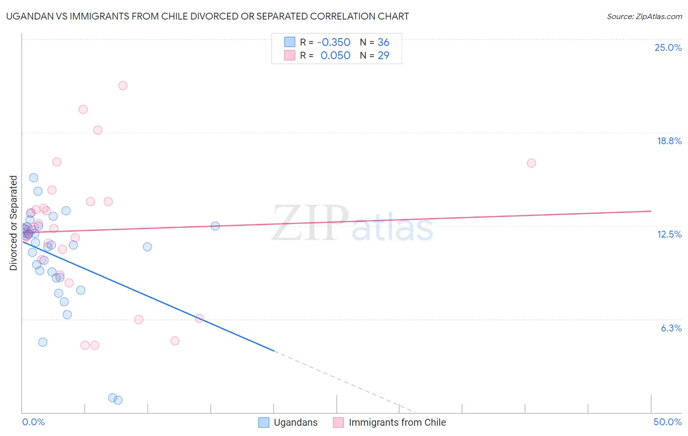 Ugandan vs Immigrants from Chile Divorced or Separated