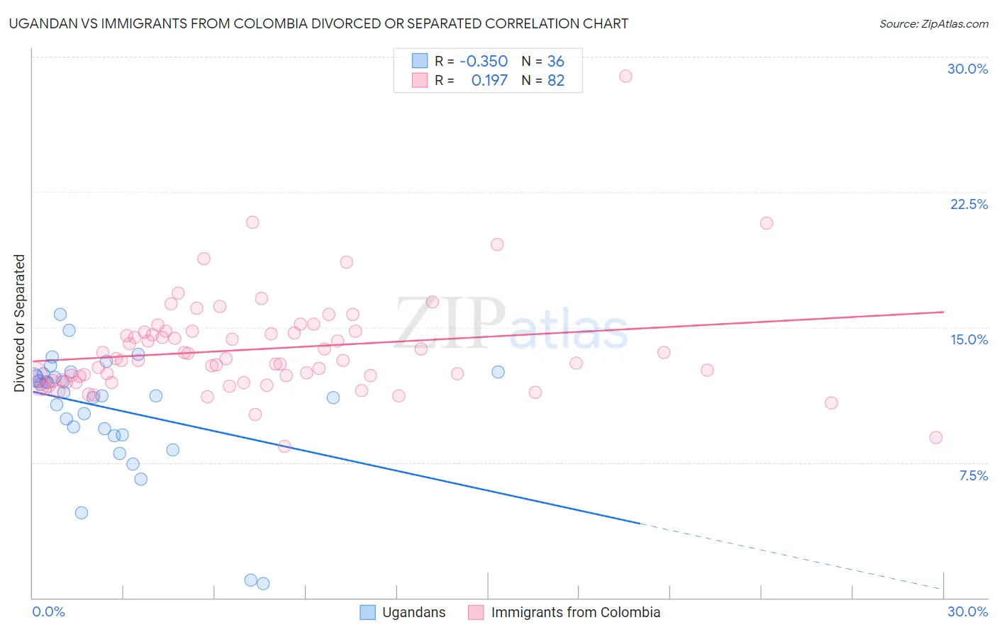 Ugandan vs Immigrants from Colombia Divorced or Separated