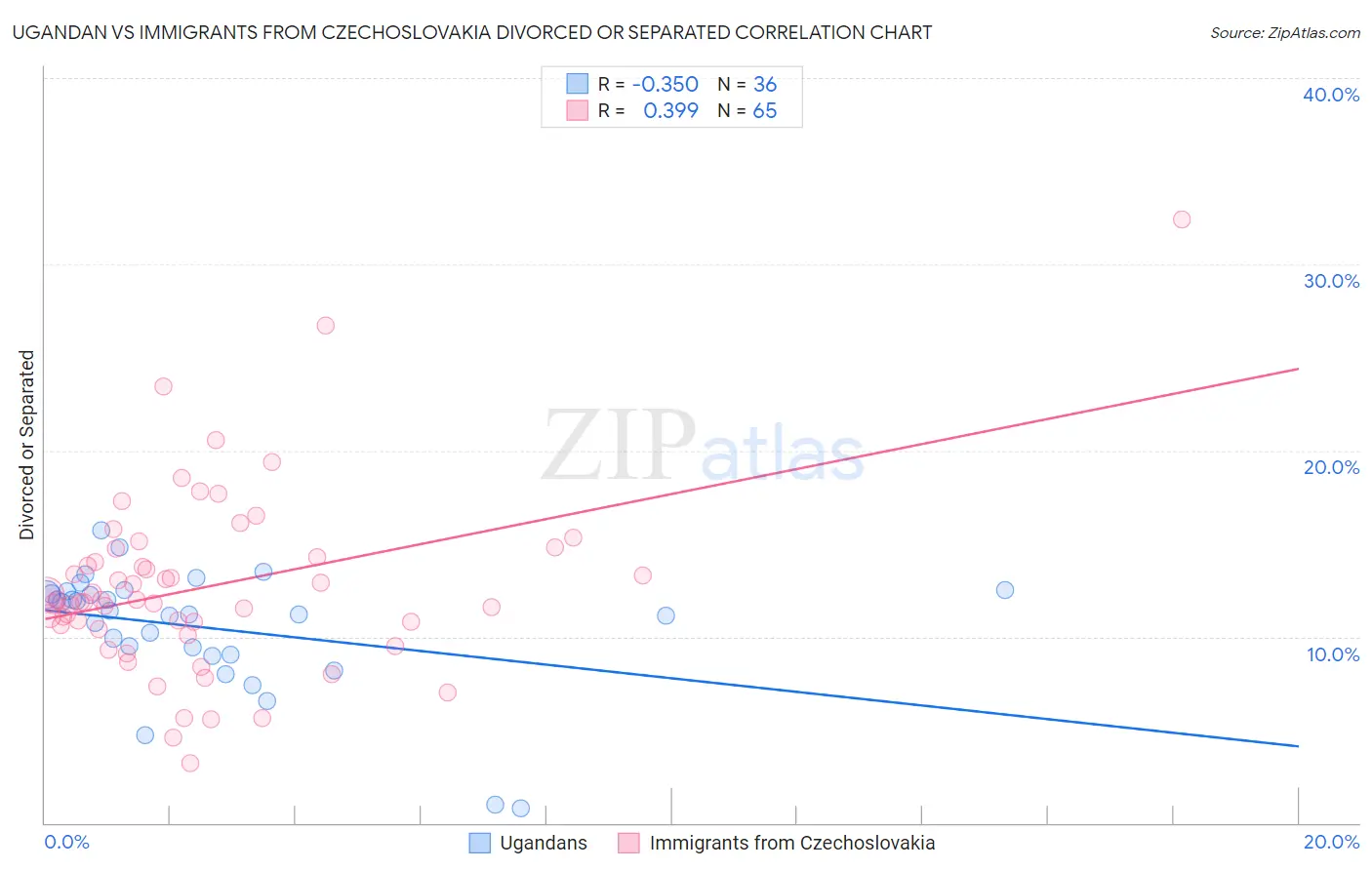Ugandan vs Immigrants from Czechoslovakia Divorced or Separated