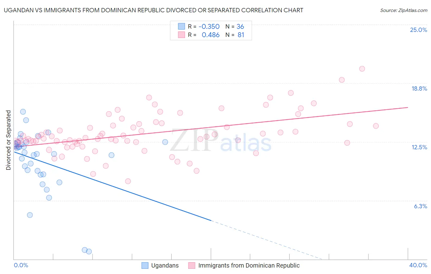 Ugandan vs Immigrants from Dominican Republic Divorced or Separated