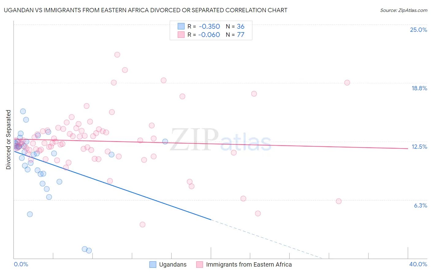 Ugandan vs Immigrants from Eastern Africa Divorced or Separated