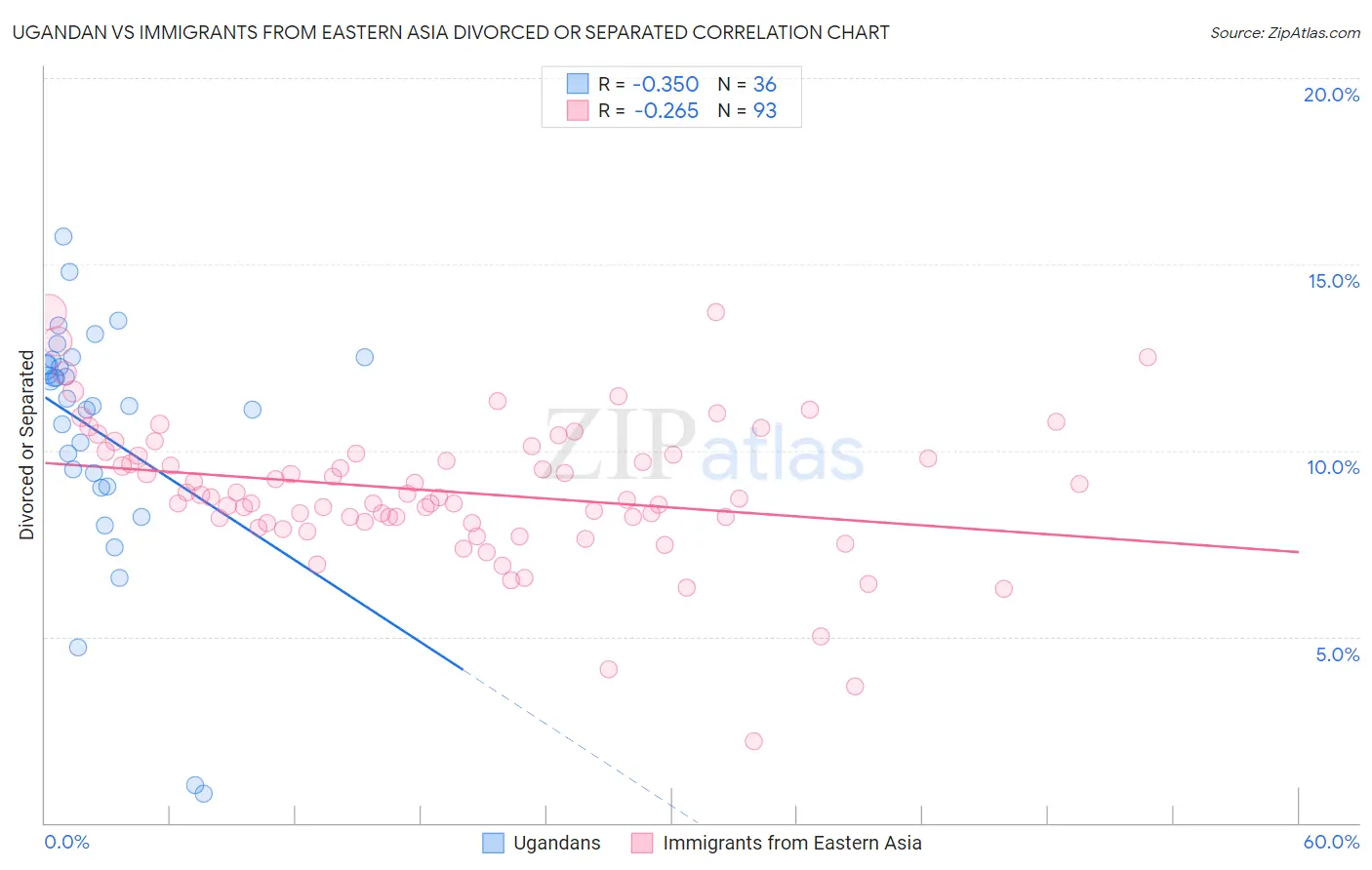 Ugandan vs Immigrants from Eastern Asia Divorced or Separated