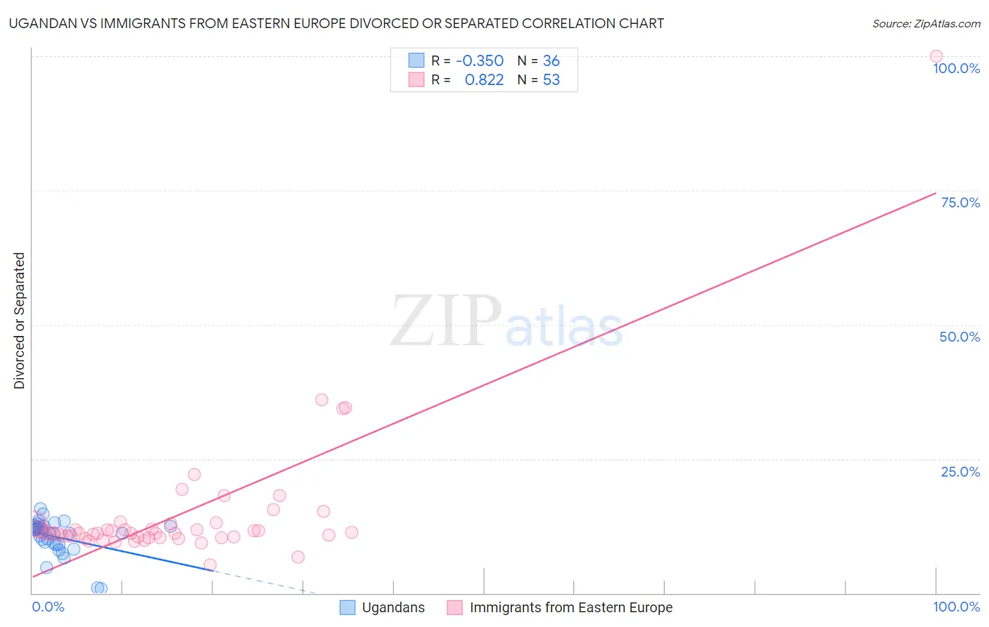 Ugandan vs Immigrants from Eastern Europe Divorced or Separated