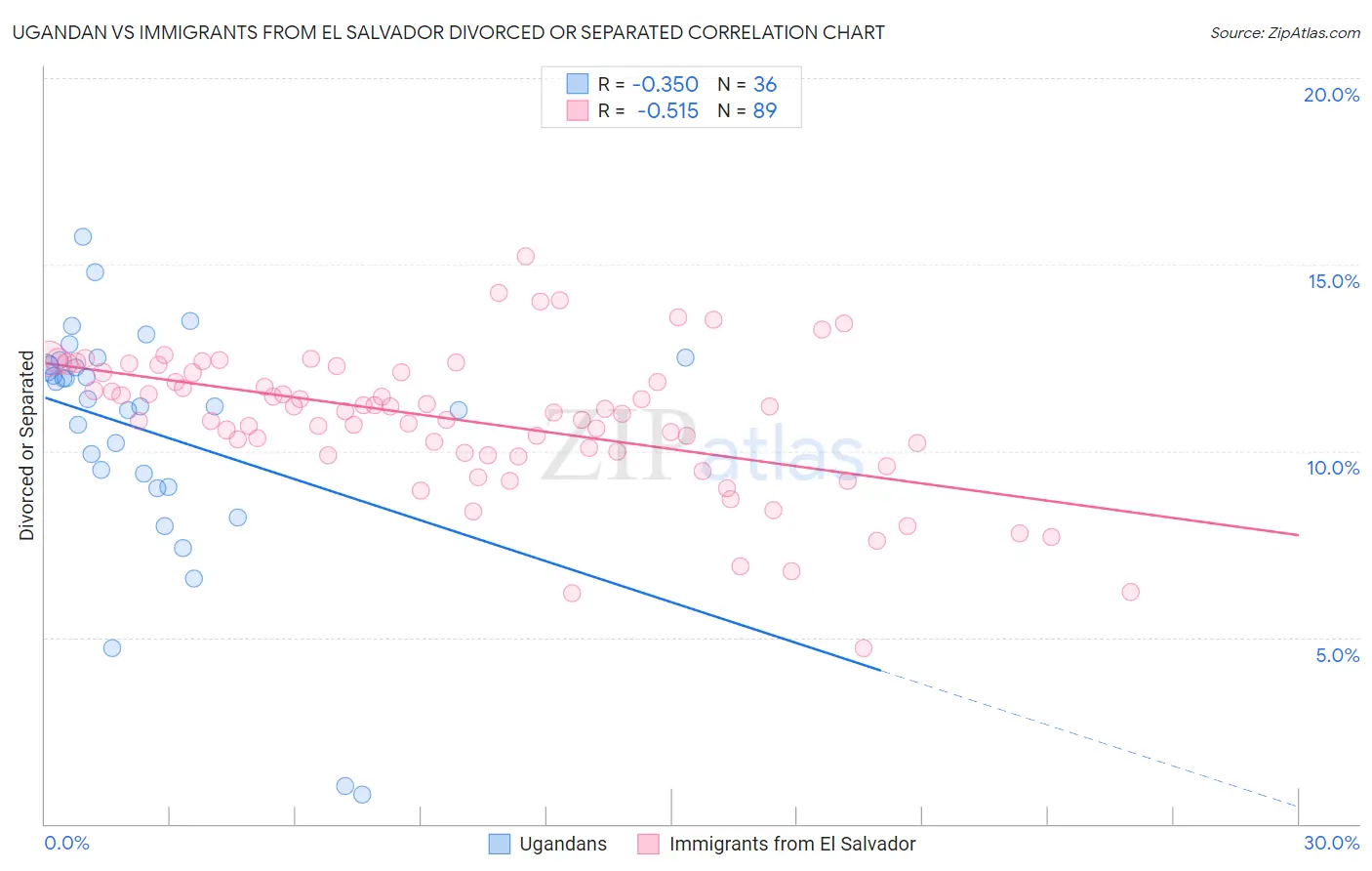 Ugandan vs Immigrants from El Salvador Divorced or Separated