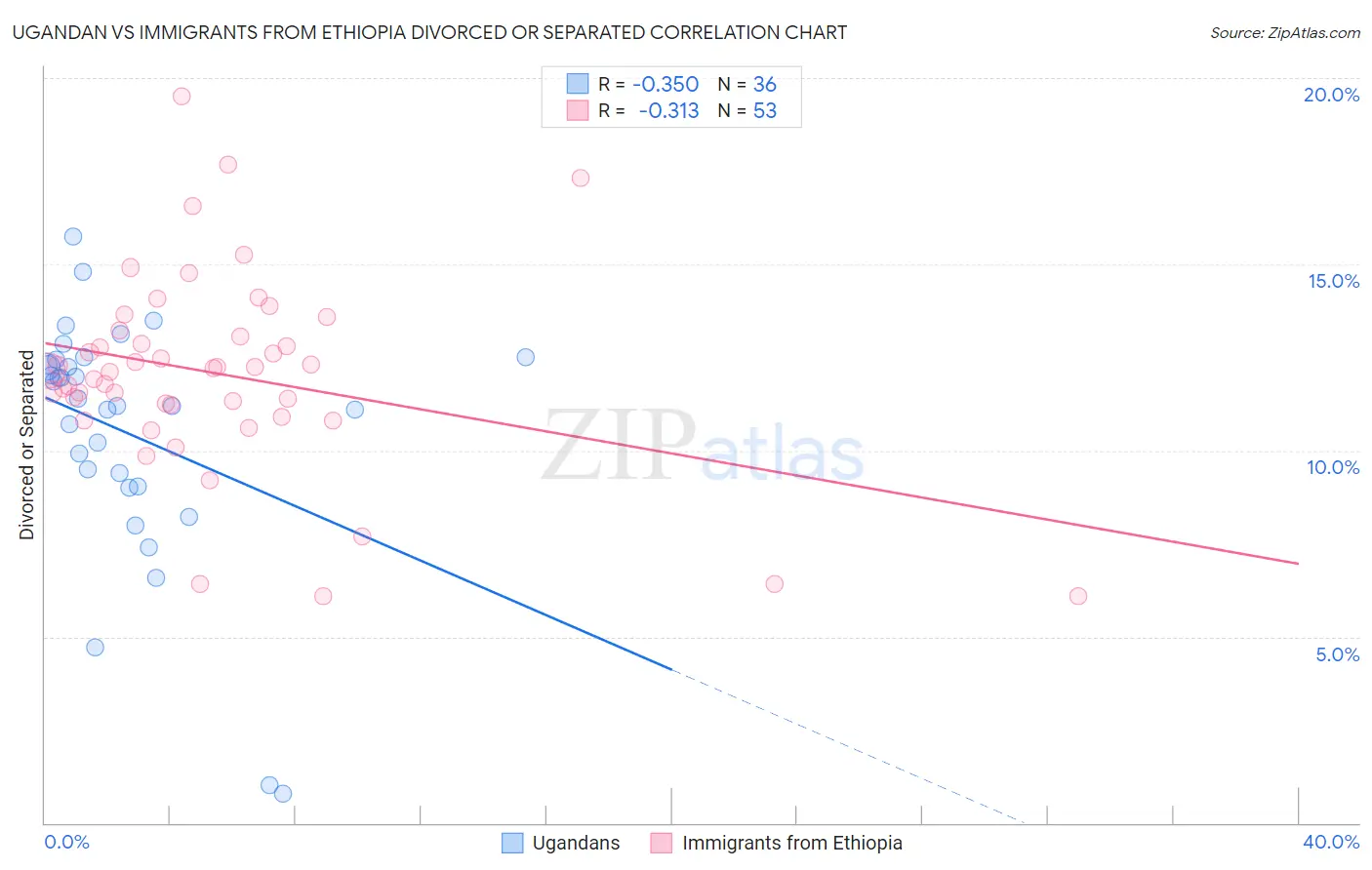 Ugandan vs Immigrants from Ethiopia Divorced or Separated