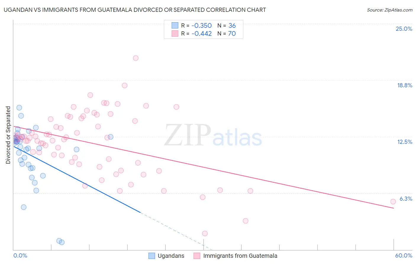 Ugandan vs Immigrants from Guatemala Divorced or Separated