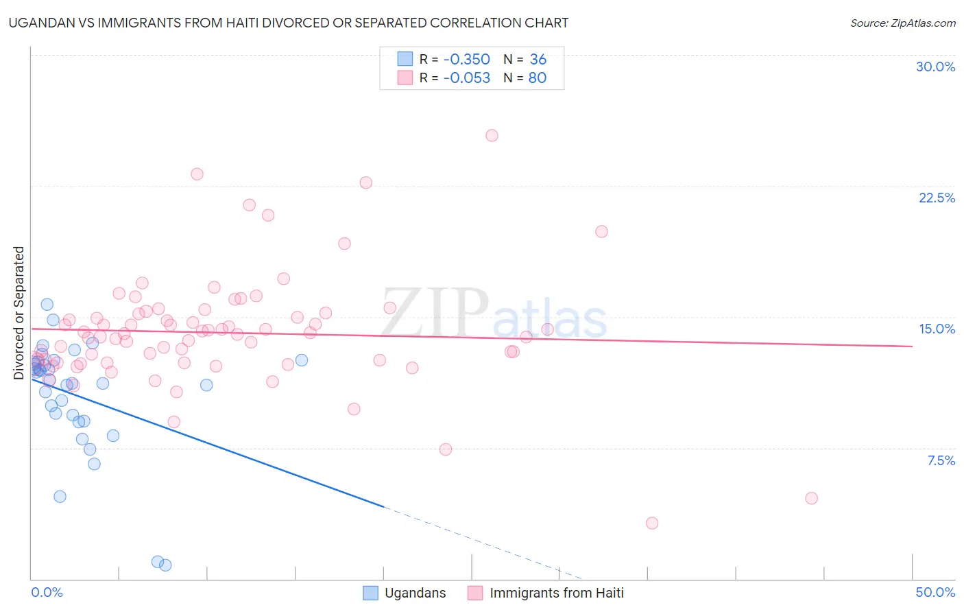 Ugandan vs Immigrants from Haiti Divorced or Separated