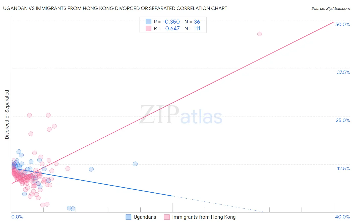 Ugandan vs Immigrants from Hong Kong Divorced or Separated