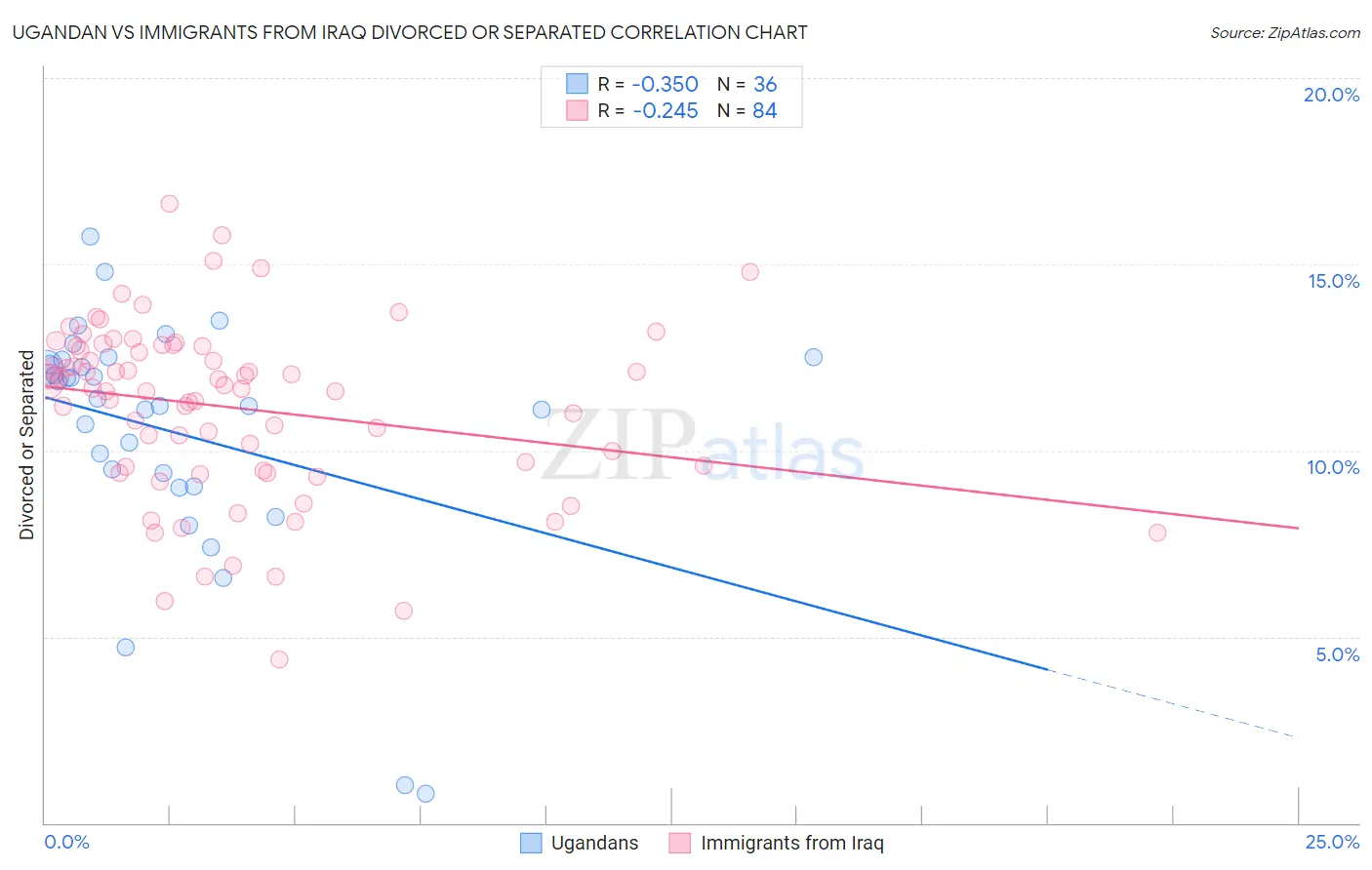 Ugandan vs Immigrants from Iraq Divorced or Separated
