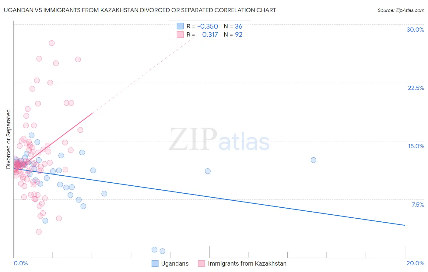 Ugandan vs Immigrants from Kazakhstan Divorced or Separated