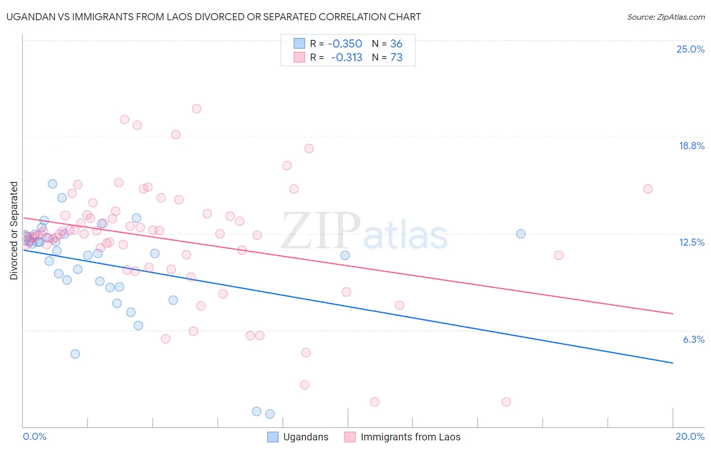 Ugandan vs Immigrants from Laos Divorced or Separated