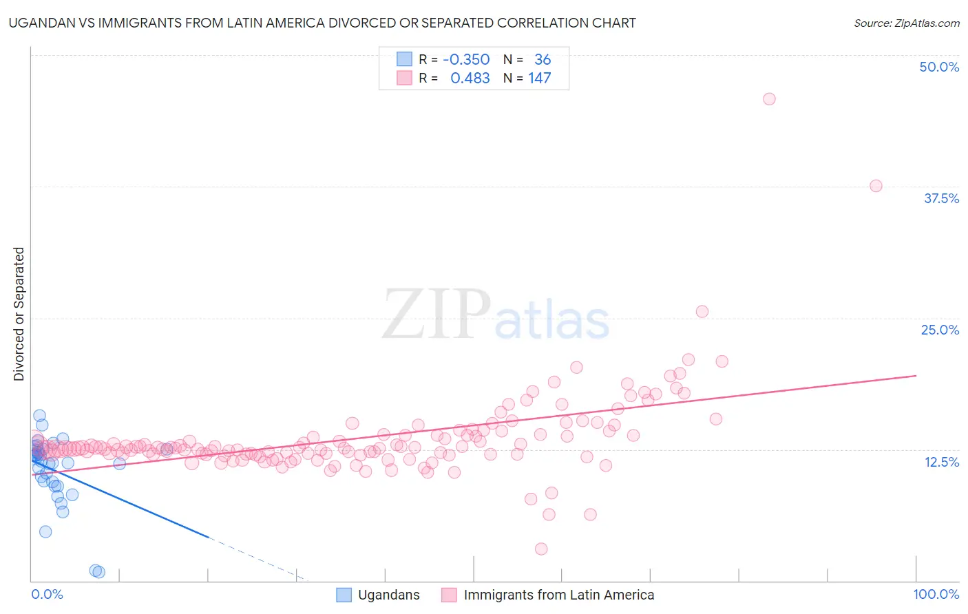 Ugandan vs Immigrants from Latin America Divorced or Separated