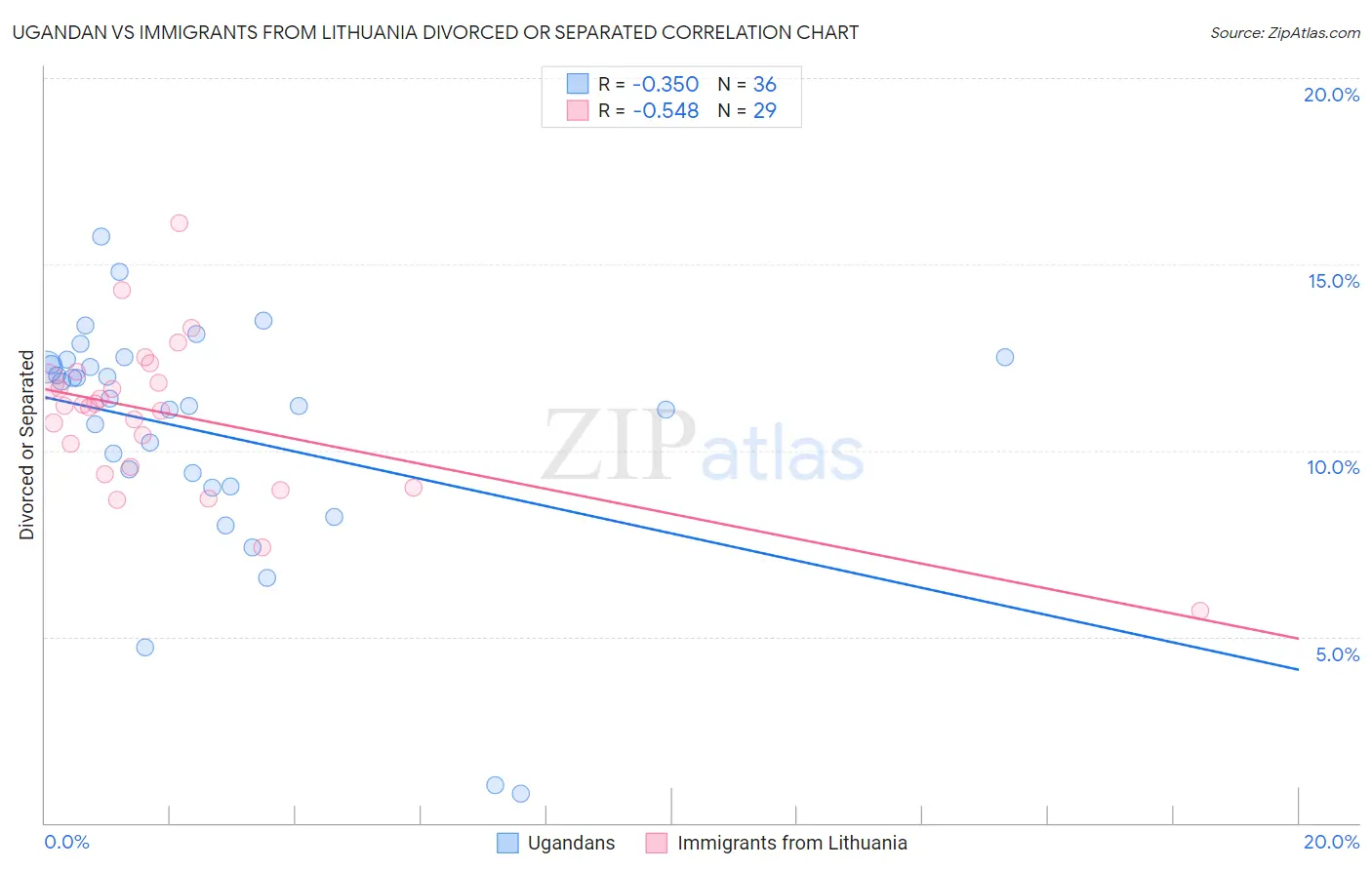 Ugandan vs Immigrants from Lithuania Divorced or Separated
