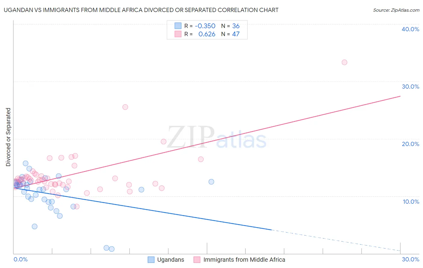 Ugandan vs Immigrants from Middle Africa Divorced or Separated