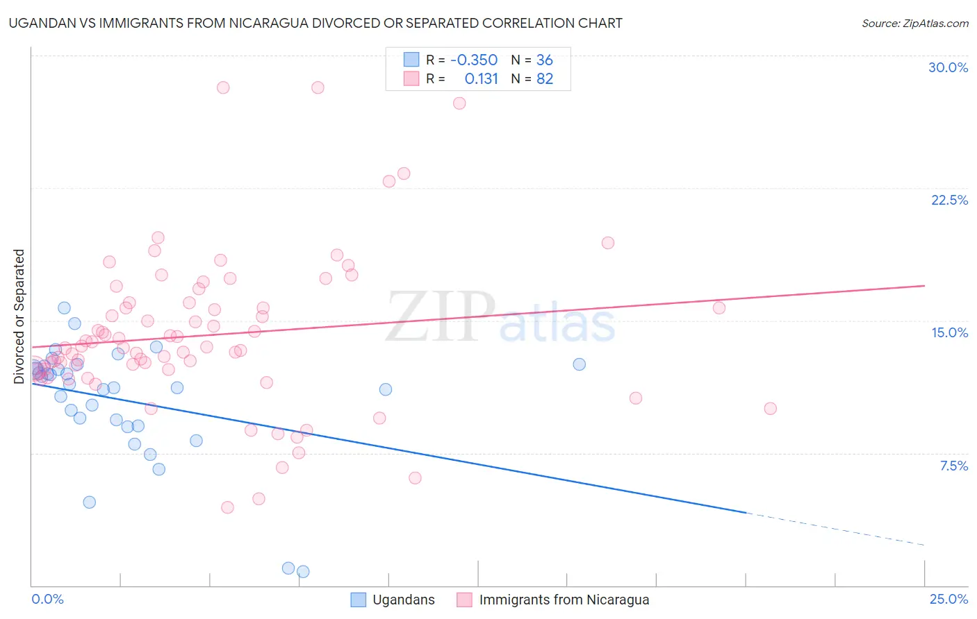 Ugandan vs Immigrants from Nicaragua Divorced or Separated