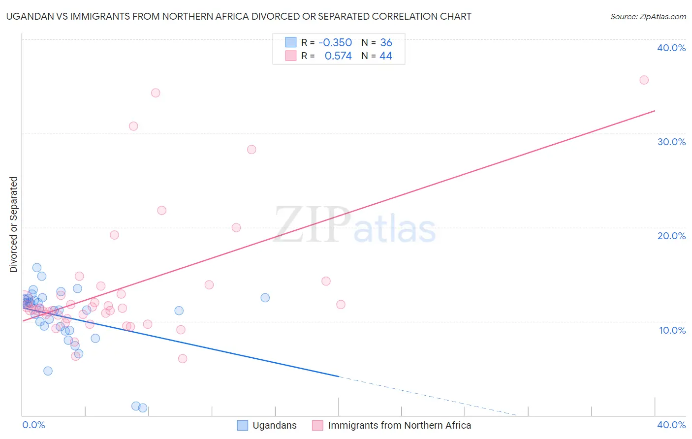 Ugandan vs Immigrants from Northern Africa Divorced or Separated