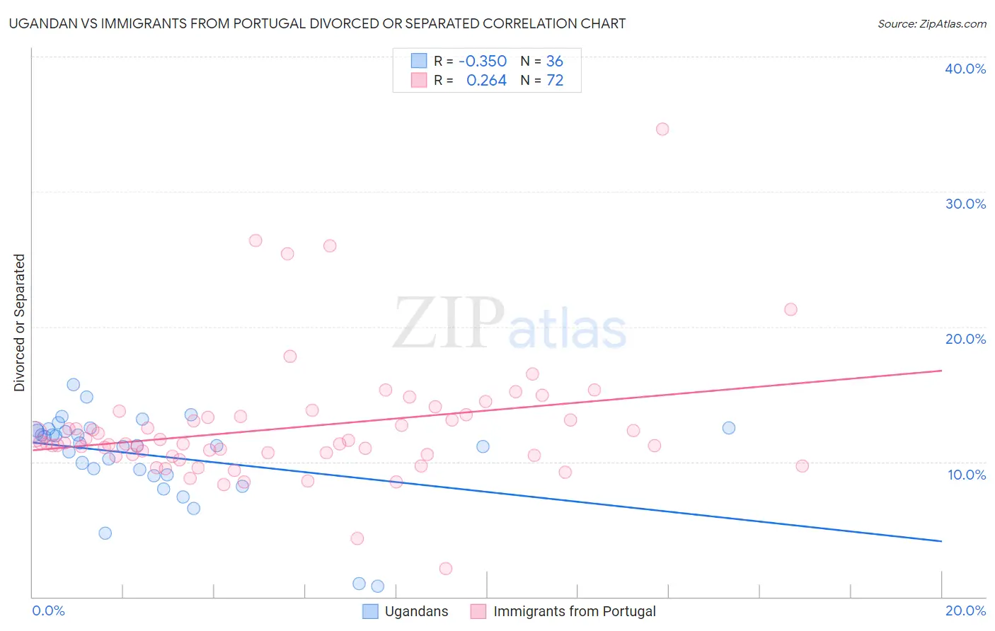 Ugandan vs Immigrants from Portugal Divorced or Separated