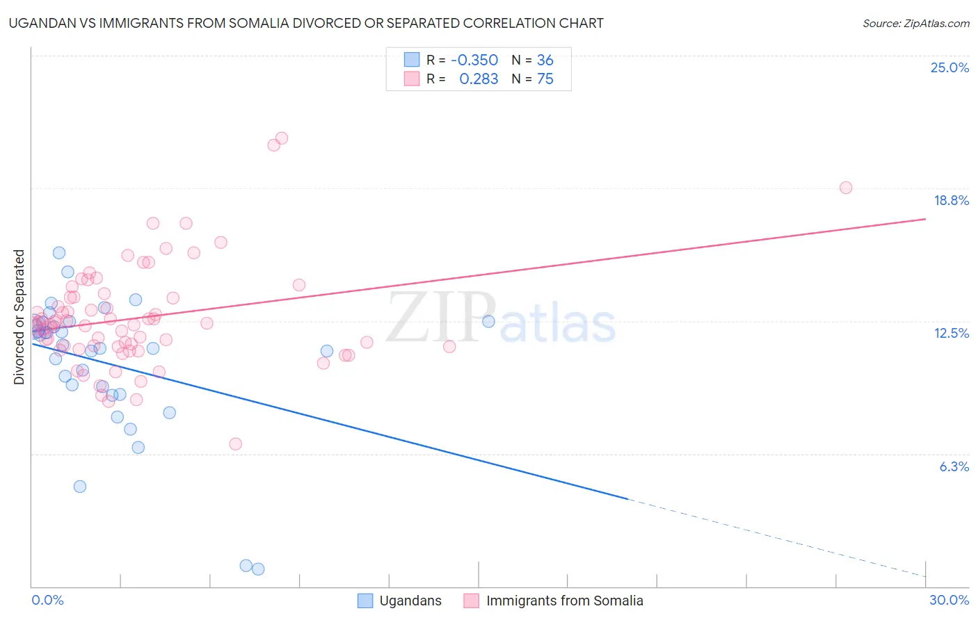 Ugandan vs Immigrants from Somalia Divorced or Separated